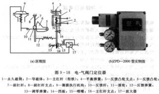 气动调节阀中的阀门定位器有哪些